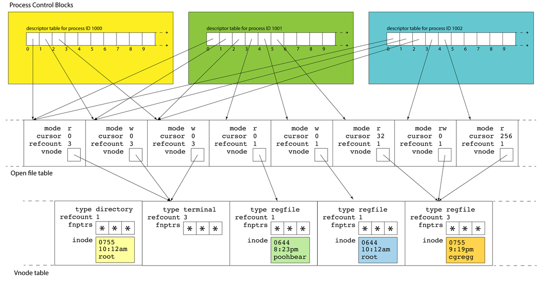 Generating Diagrams for Teaching Multiprocessing