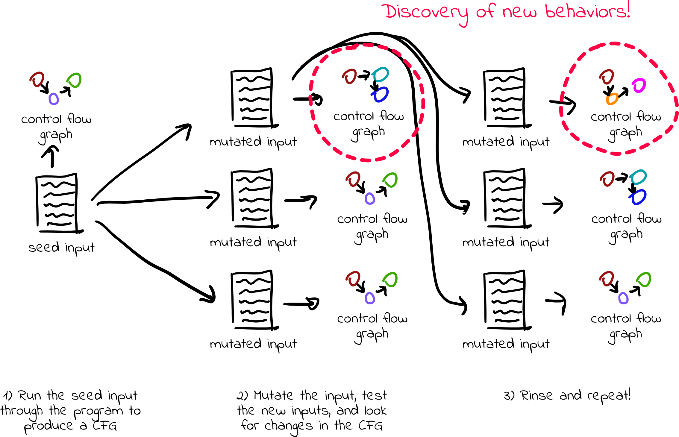 Let's Build a High-Performance Fuzzer with GPUs!